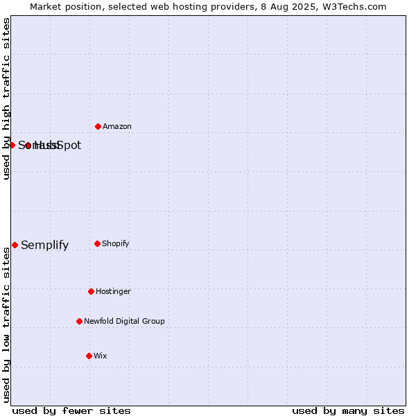 Market position of HubSpot vs. Semplify vs. Sonassi