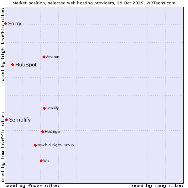 Market position of HubSpot vs. Semplify vs. Sorry