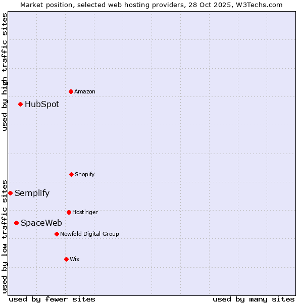 Market position of HubSpot vs. SpaceWeb vs. Semplify