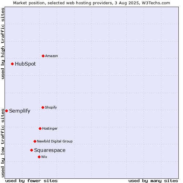 Market position of Squarespace vs. HubSpot vs. Semplify