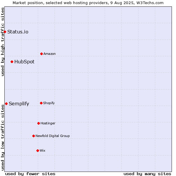 Market position of HubSpot vs. Semplify vs. Status.io