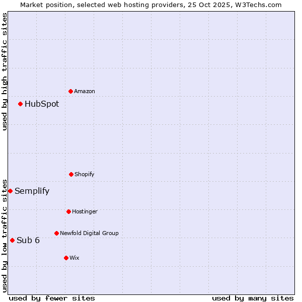 Market position of HubSpot vs. Sub 6 vs. Semplify