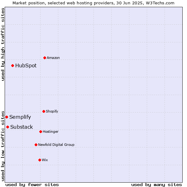 Market position of HubSpot vs. Substack vs. Semplify