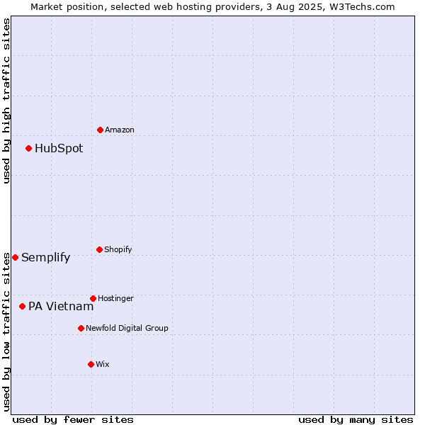 Market position of HubSpot vs. PA Vietnam vs. Semplify