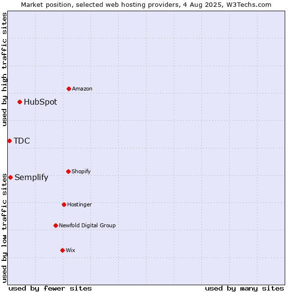 Market position of HubSpot vs. Semplify vs. TDC