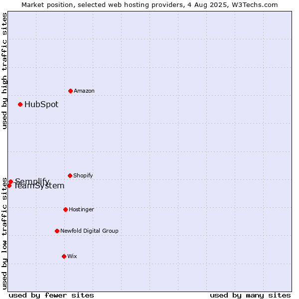 Market position of HubSpot vs. Semplify vs. TeamSystem