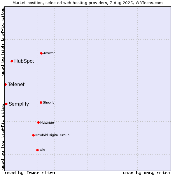 Market position of HubSpot vs. Semplify vs. Telenet