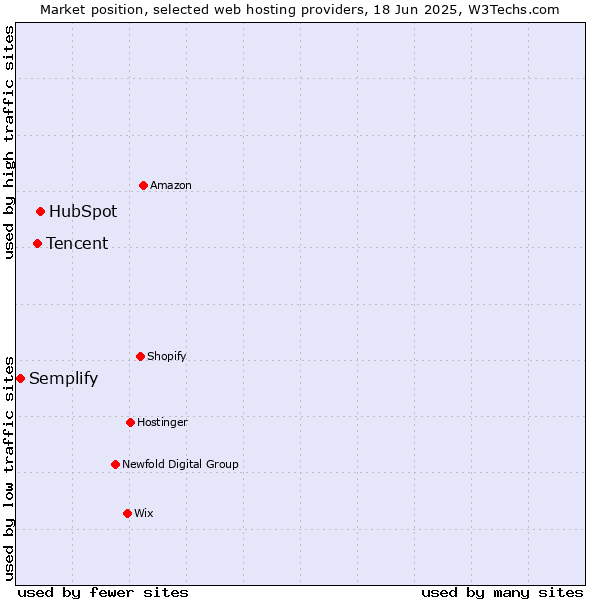 Market position of HubSpot vs. Tencent vs. Semplify