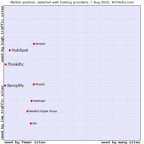 Market position of HubSpot vs. Thinkific vs. Semplify