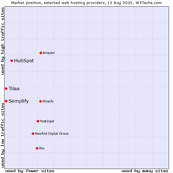 Market position of HubSpot vs. Tilaa vs. Semplify