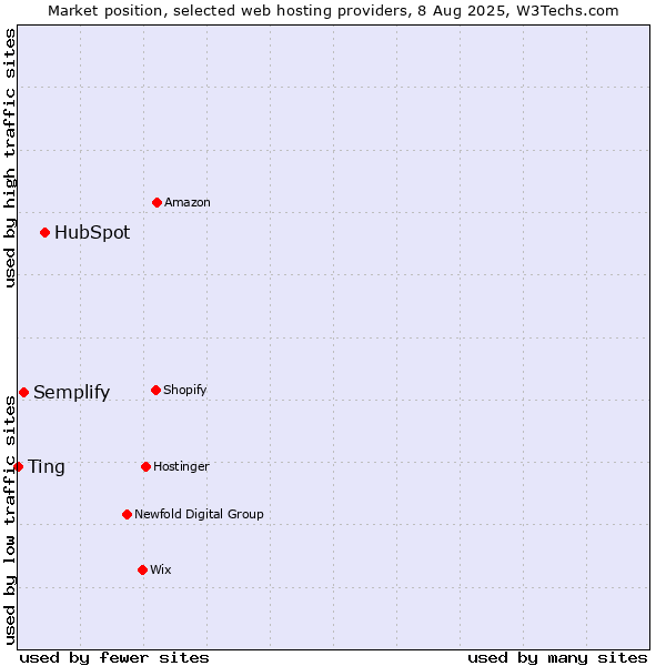 Market position of HubSpot vs. Semplify vs. Ting