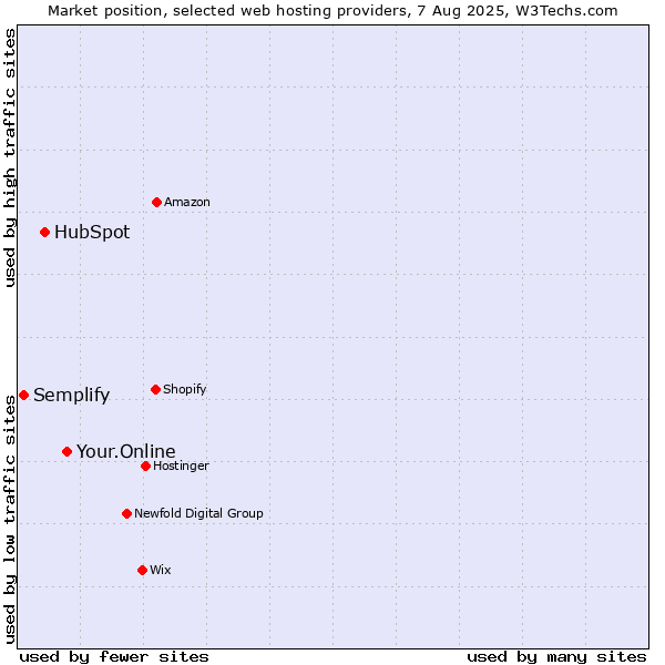 Market position of Your.Online vs. HubSpot vs. Semplify