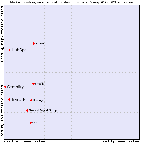 Market position of HubSpot vs. TransIP vs. Semplify