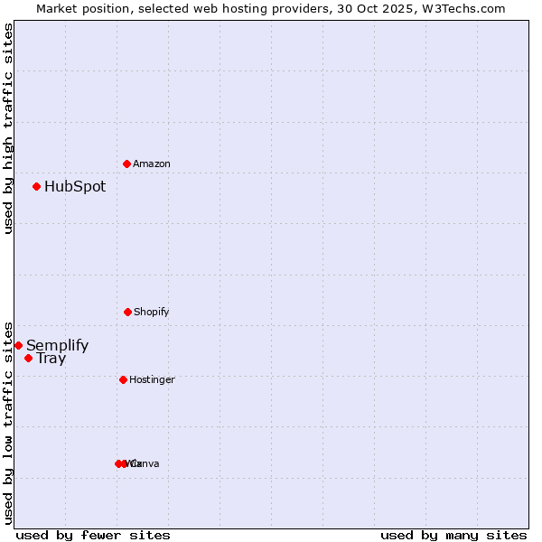 Market position of HubSpot vs. Tray vs. Semplify