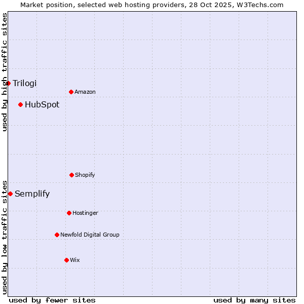 Market position of HubSpot vs. Semplify vs. Trilogi