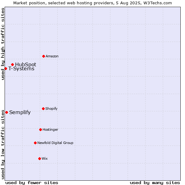 Market position of HubSpot vs. Semplify vs. T-Systems