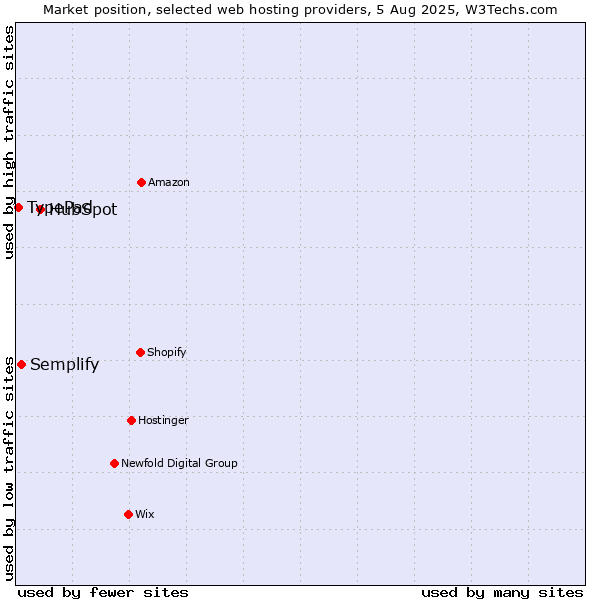 Market position of HubSpot vs. Semplify vs. TypePad