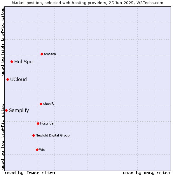 Market position of HubSpot vs. UCloud vs. Semplify