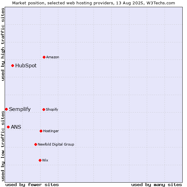 Market position of HubSpot vs. ANS vs. Semplify