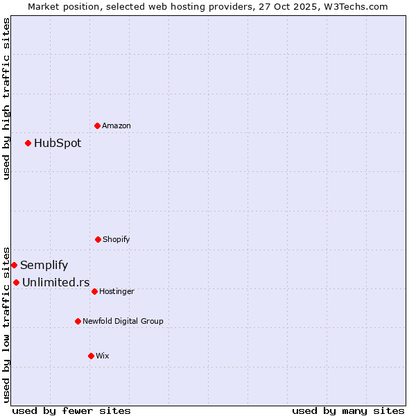 Market position of HubSpot vs. Unlimited.rs vs. Semplify