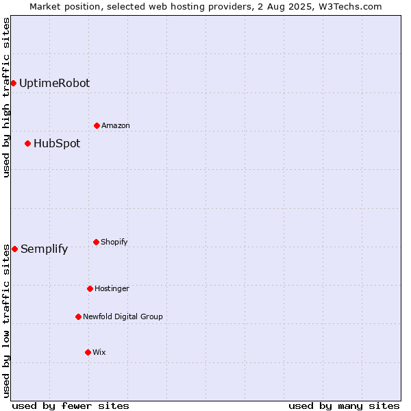 Market position of HubSpot vs. Semplify vs. UptimeRobot