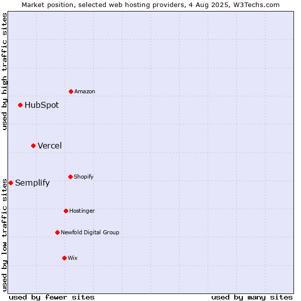 Market position of Vercel vs. HubSpot vs. Semplify