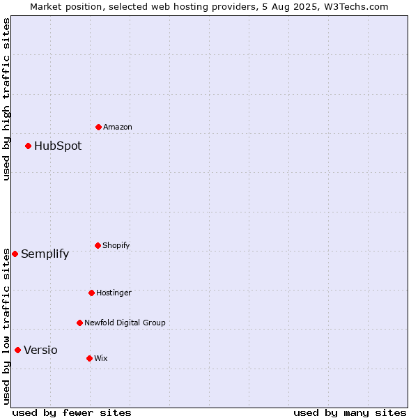Market position of HubSpot vs. Versio vs. Semplify