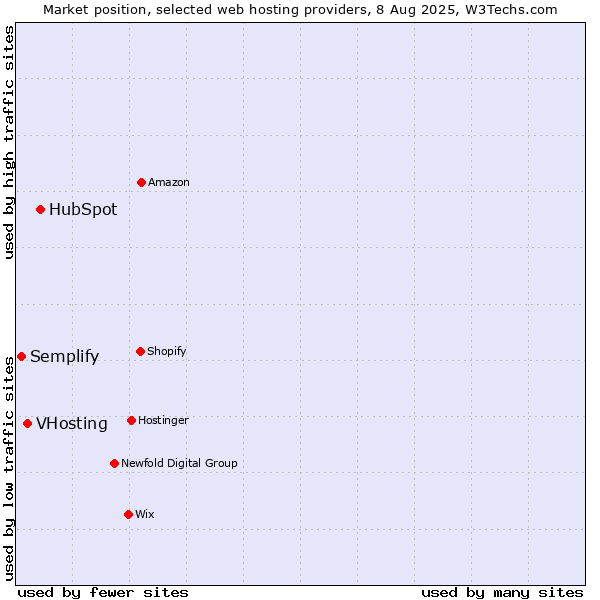 Market position of HubSpot vs. VHosting vs. Semplify