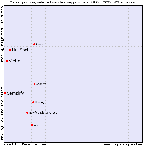 Market position of HubSpot vs. Viettel vs. Semplify