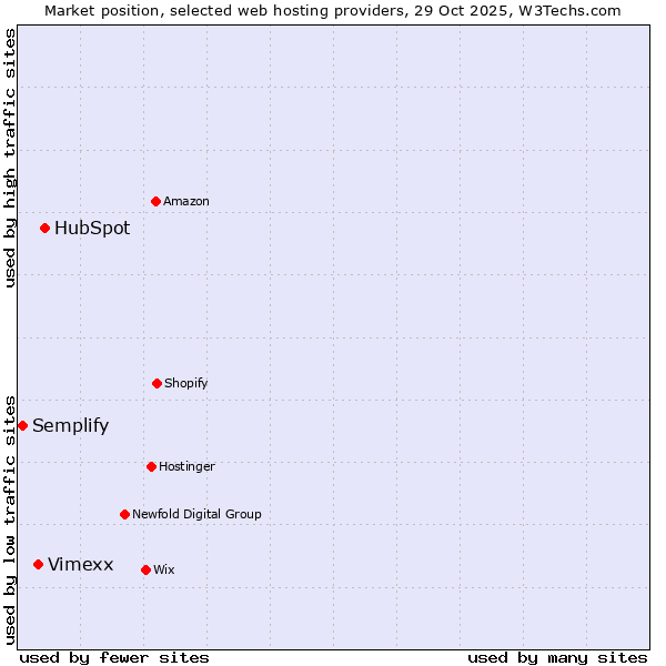 Market position of HubSpot vs. Vimexx vs. Semplify