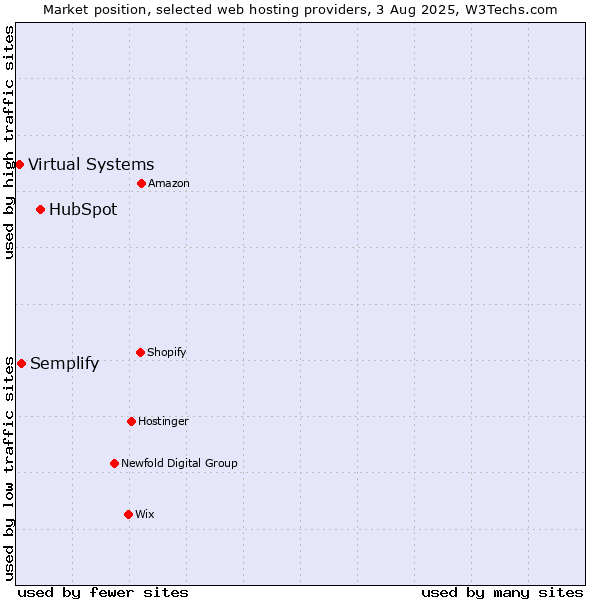 Market position of HubSpot vs. Semplify vs. Virtual Systems