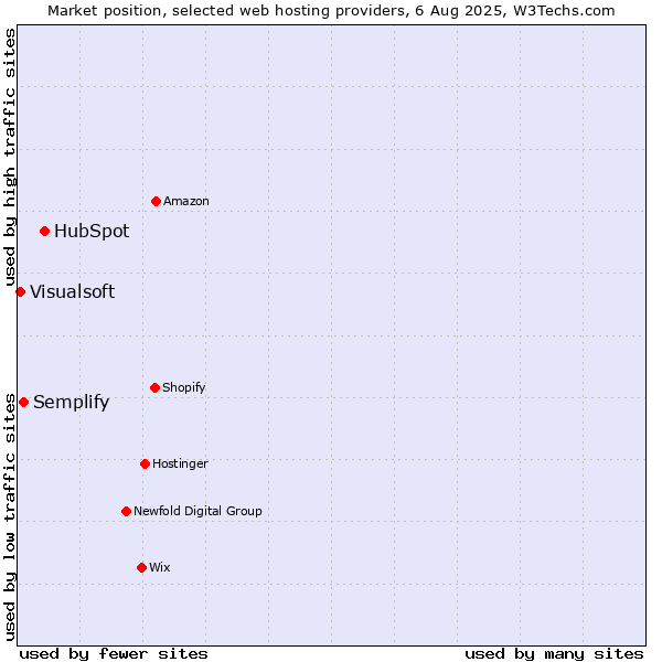 Market position of HubSpot vs. Semplify vs. Visualsoft