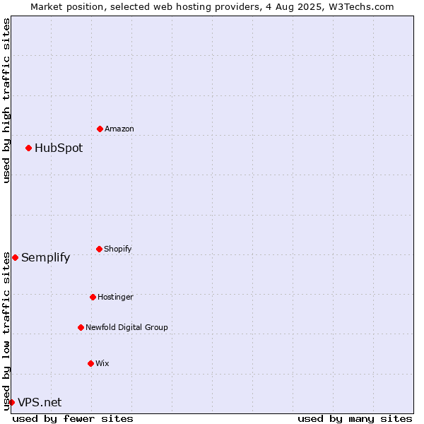 Market position of HubSpot vs. Semplify vs. VPS.net