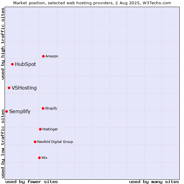 Market position of HubSpot vs. VSHosting vs. Semplify
