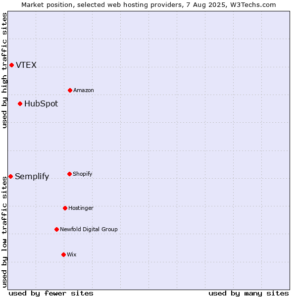 Market position of HubSpot vs. VTEX vs. Semplify