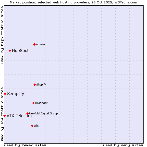 Market position of HubSpot vs. Semplify vs. VTX Telecom