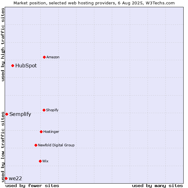 Market position of HubSpot vs. Semplify vs. we22