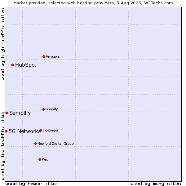 Market position of HubSpot vs. Semplify vs. 5G Networks