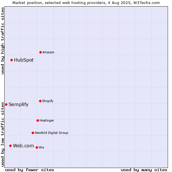 Market position of HubSpot vs. Web.com vs. Semplify
