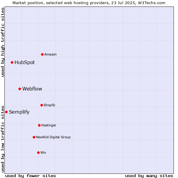 Market position of Webflow vs. HubSpot vs. Semplify