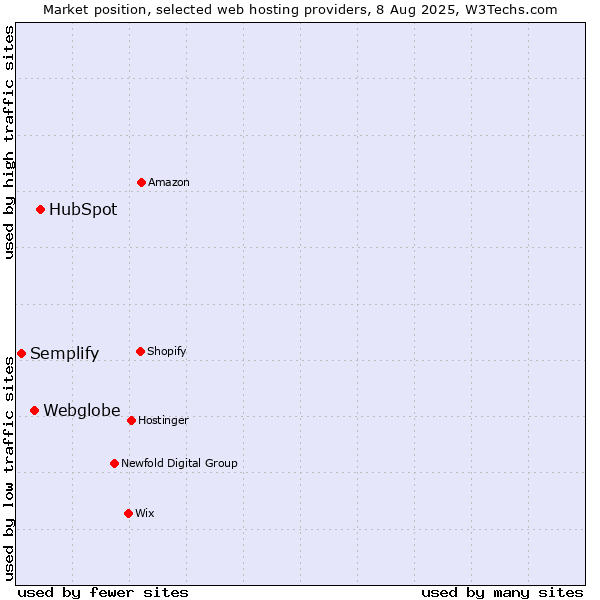 Market position of HubSpot vs. Webglobe vs. Semplify