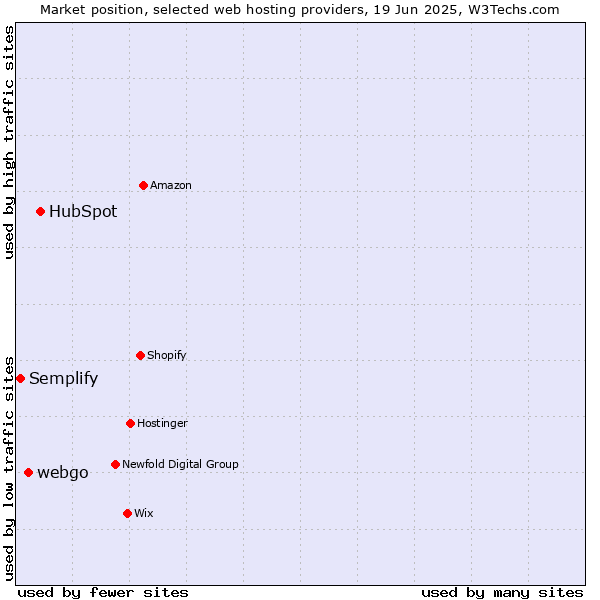Market position of HubSpot vs. webgo vs. Semplify