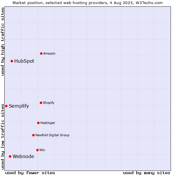 Market position of HubSpot vs. Webnode vs. Semplify