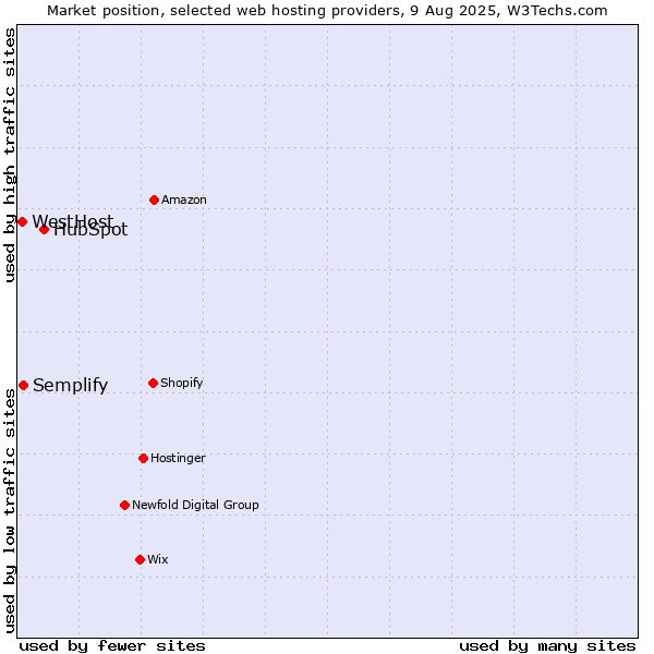 Market position of HubSpot vs. Semplify vs. WestHost
