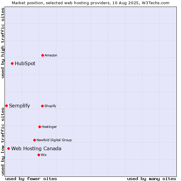 Market position of HubSpot vs. Web Hosting Canada vs. Semplify
