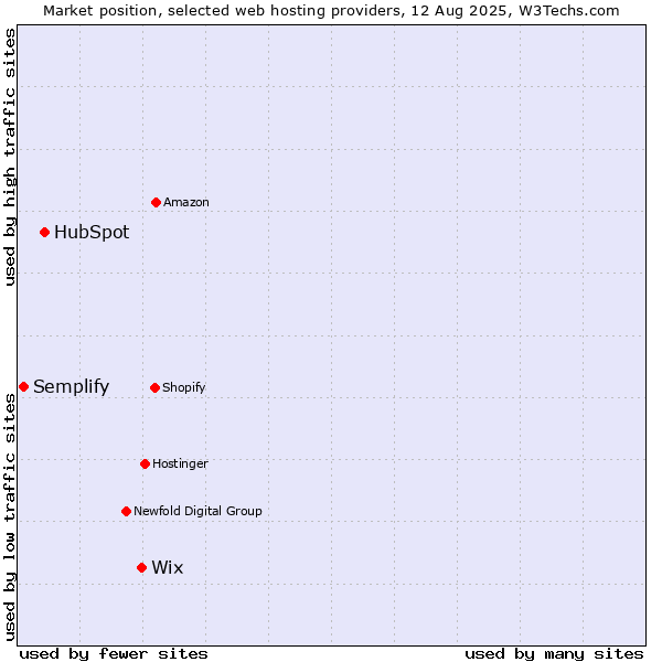 Market position of Wix vs. HubSpot vs. Semplify