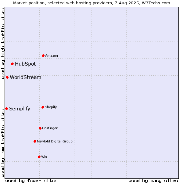 Market position of HubSpot vs. WorldStream vs. Semplify