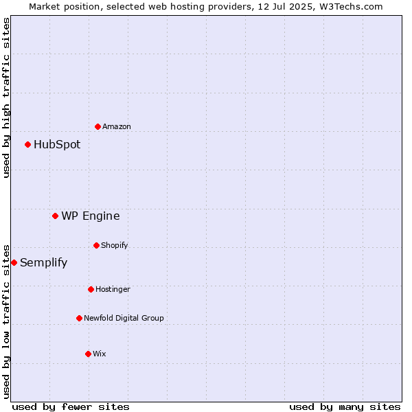 Market position of WP Engine vs. HubSpot vs. Semplify