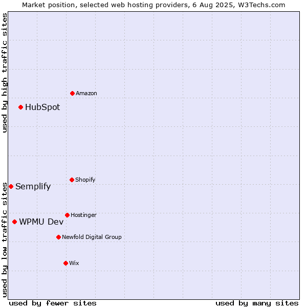 Market position of HubSpot vs. WPMU Dev vs. Semplify