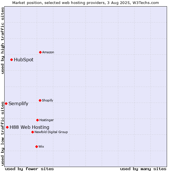 Market position of HubSpot vs. H88 Web Hosting vs. Semplify